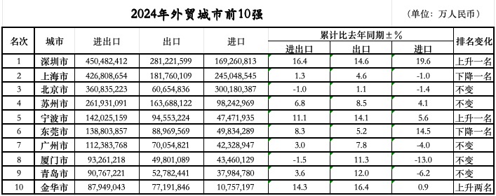 次落定：三城跃升七城规模过万亿不朽情缘平台网站外贸前10城位